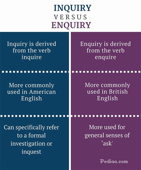 difference between enquiry and inquiry.